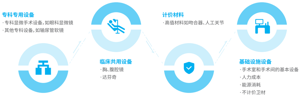 手术室专项 | 优化资源配置提升专科管理