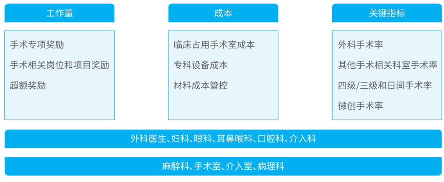 手术室专项 | 优化资源配置提升专科管理