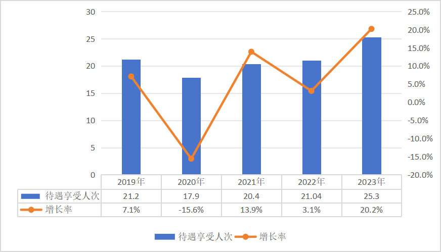 国家医保局：2023年全国医疗保障事业发展统计公报