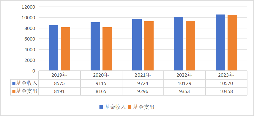国家医保局：2023年全国医疗保障事业发展统计公报