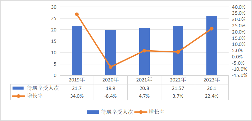 国家医保局：2023年全国医疗保障事业发展统计公报