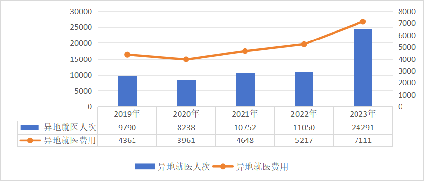 国家医保局：2023年全国医疗保障事业发展统计公报