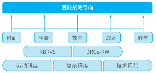 集成化绩效评价 | 基于RBRVS和DRGs的精细化管理