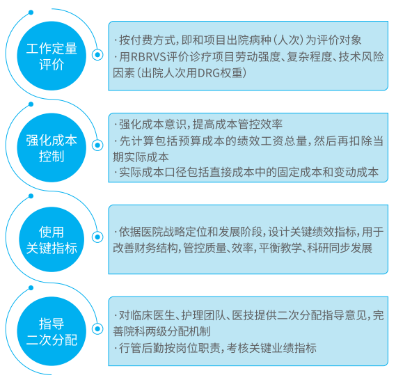 集成化绩效评价 | 基于RBRVS和DRGs的精细化管理