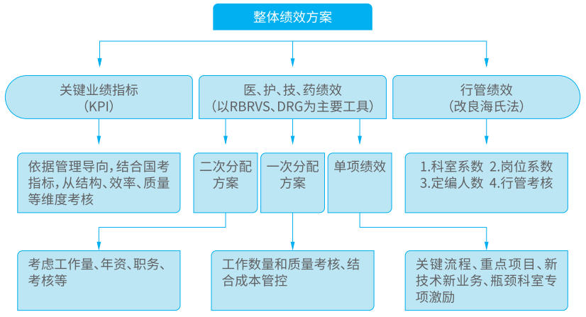 集成化绩效评价 | 基于RBRVS和DRGs的精细化管理