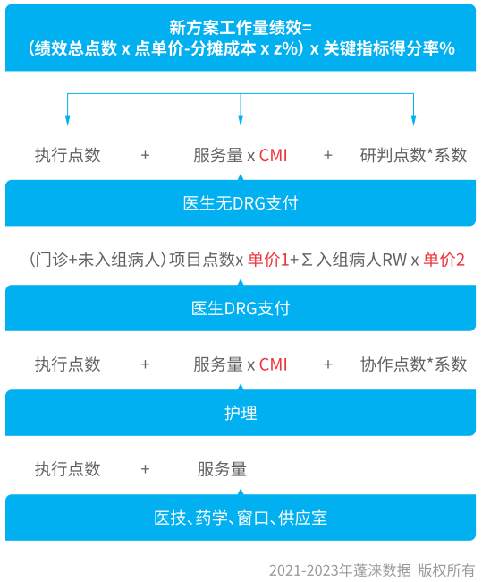 集成化绩效评价 | 基于RBRVS和DRGs的精细化管理