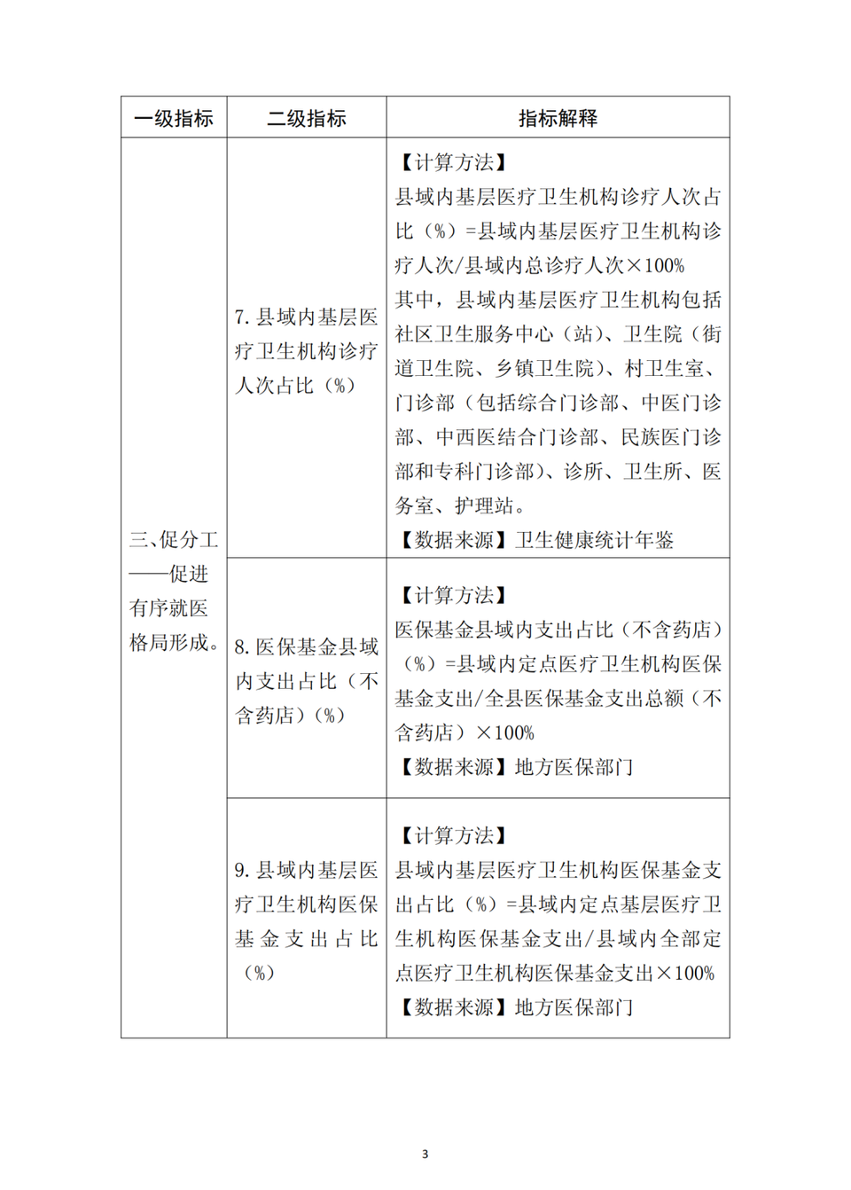 关于印发紧密型县域医疗卫生共同体监测指标体系的通知（附解读）