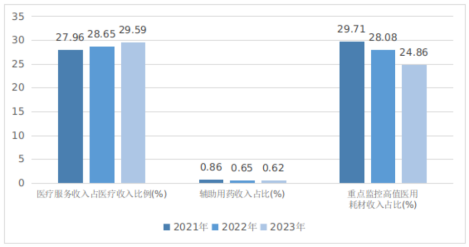 关于印发2023年度全国三级公立医院绩效监测分析情况的通报