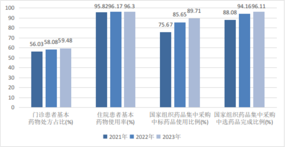 关于印发2023年度全国三级公立医院绩效监测分析情况的通报