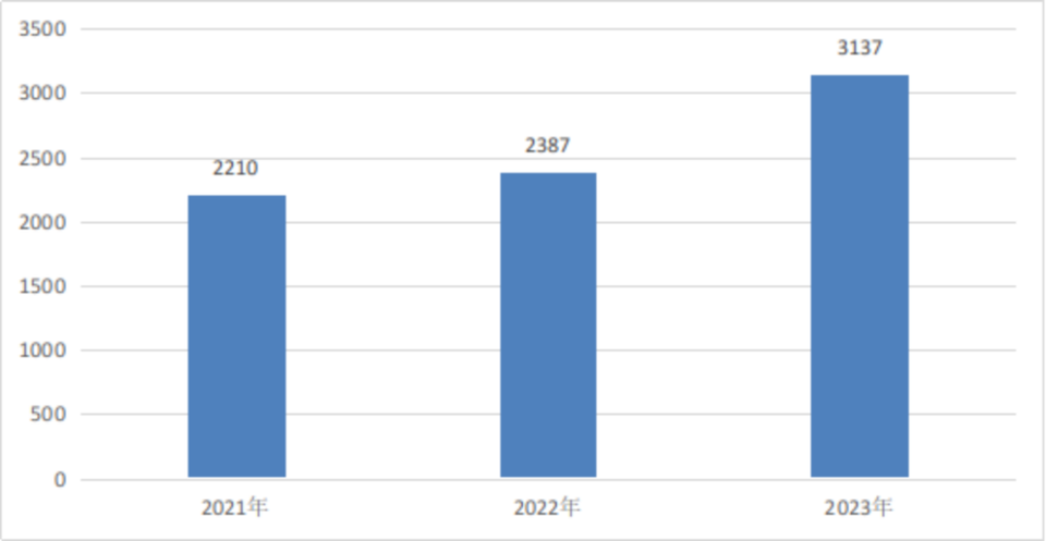 关于印发2023年度全国三级公立医院绩效监测分析情况的通报