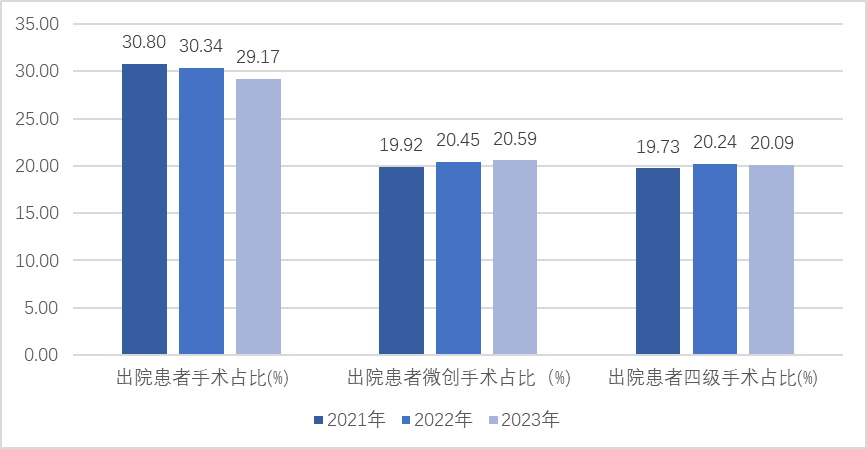 关于印发2023年度全国三级公立医院绩效监测分析情况的通报