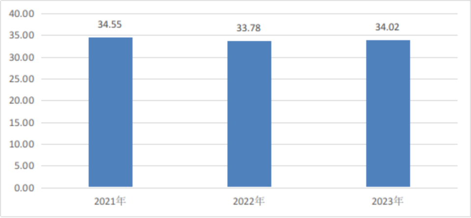 关于印发2023年度全国三级公立医院绩效监测分析情况的通报