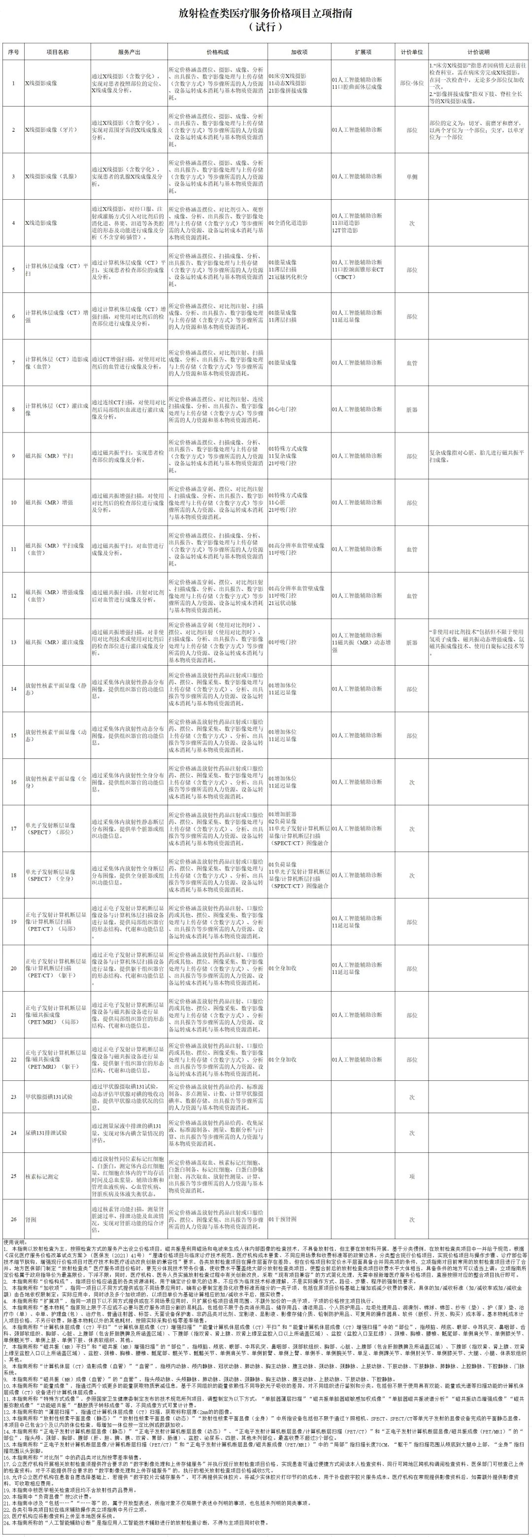收费定价指引| 国家医保局最新医疗服务价格指南(附26批图)