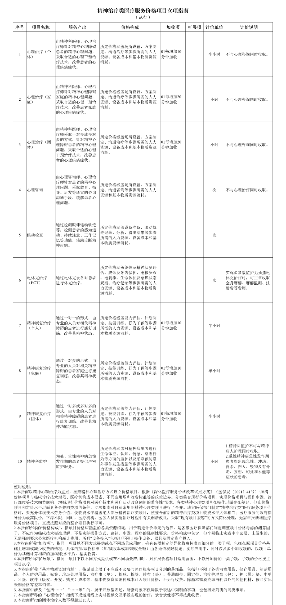 收费定价指引| 国家医保局最新医疗服务价格指南(附26批图)