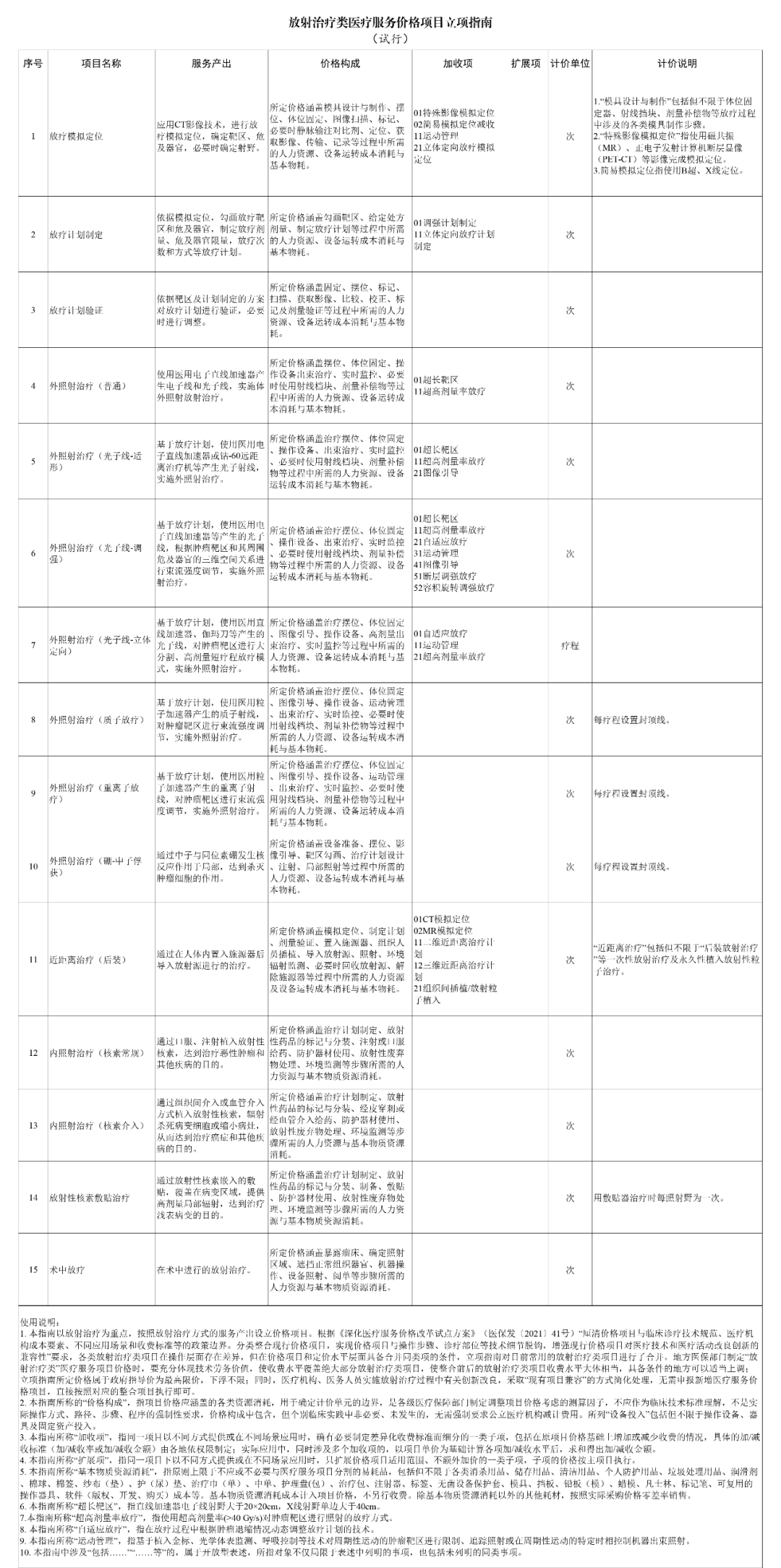 收费定价指引| 国家医保局最新医疗服务价格指南(附26批图)