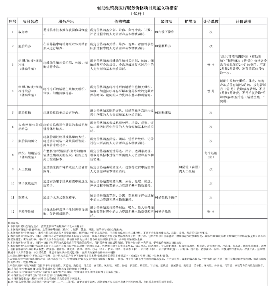 收费定价指引| 国家医保局最新医疗服务价格指南(附26批图)
