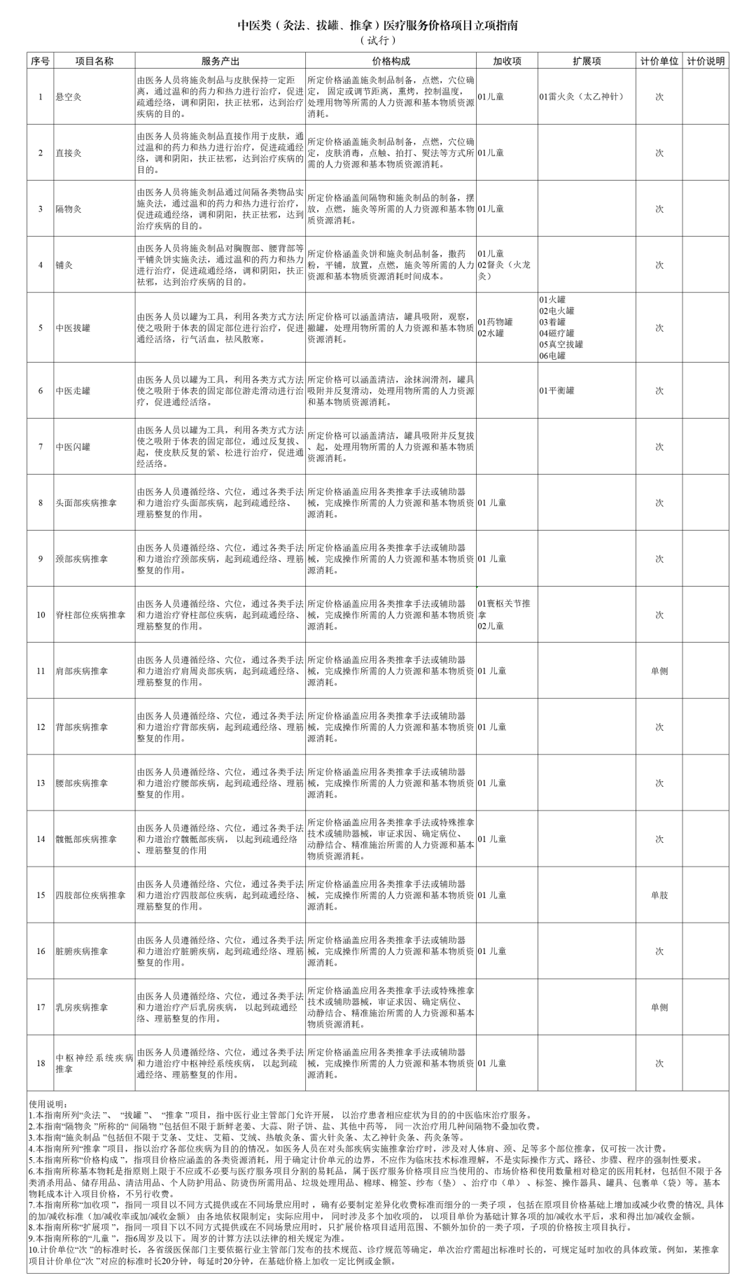 收费定价指引| 国家医保局最新医疗服务价格指南(附26批图)