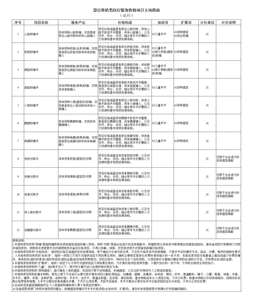 收费定价指引| 国家医保局最新医疗服务价格指南(附26批图)