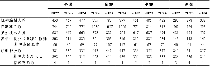 国家卫生健康委办公厅关于通报2024年度县医院医疗服务能力评估情况的函