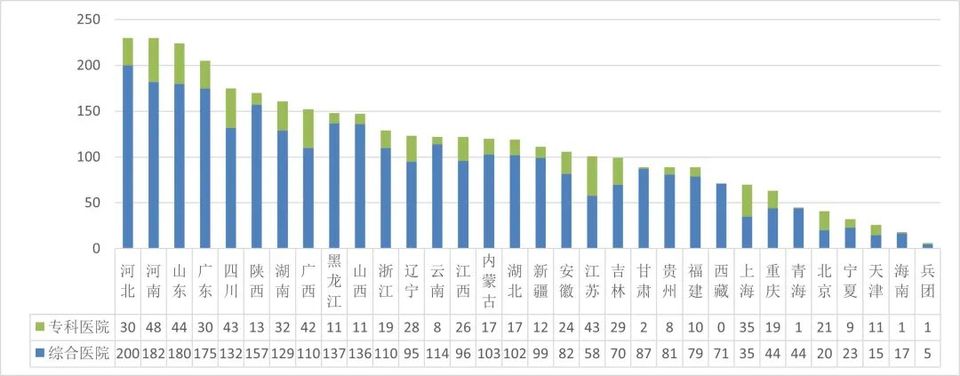 关于通报2022、2023年度全国二级公立医院绩效监测分析情况的函