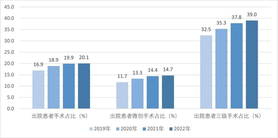 关于通报2022、2023年度全国二级公立医院绩效监测分析情况的函