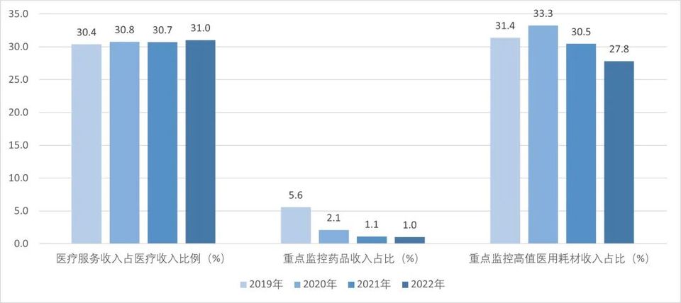 关于通报2022、2023年度全国二级公立医院绩效监测分析情况的函