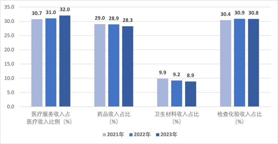关于通报2022、2023年度全国二级公立医院绩效监测分析情况的函