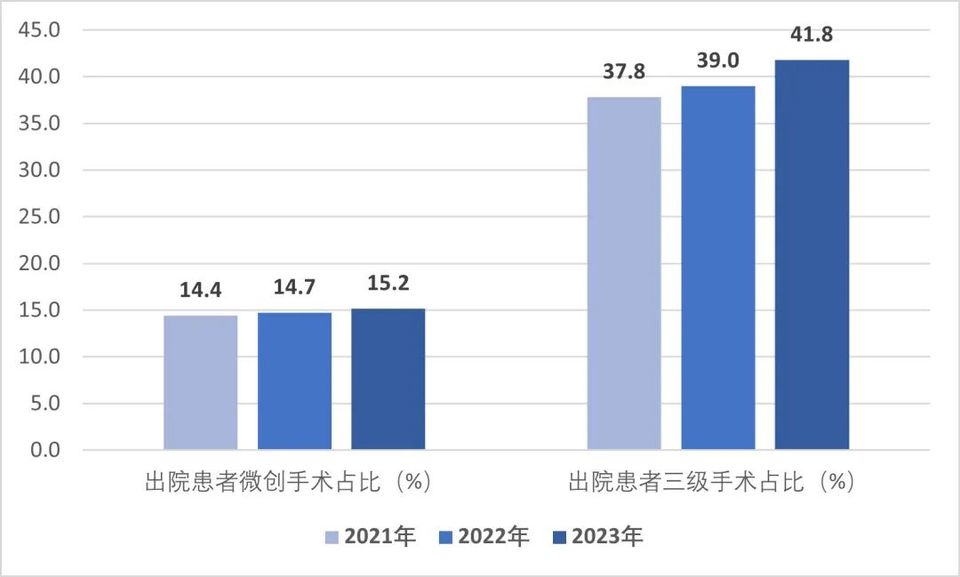关于通报2022、2023年度全国二级公立医院绩效监测分析情况的函