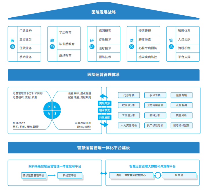 构建院科两级智慧运营管理平台 加速运营能力成熟 |中原地区医院高质量经济运营管理论坛