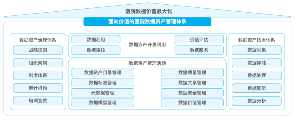 已有全院数据中心，为何还需建设运营数据中心？