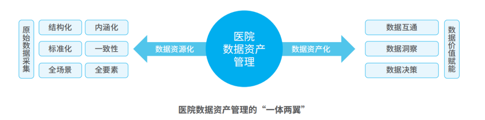 已有全院数据中心，为何还需建设运营数据中心？