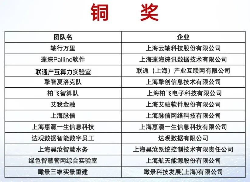 蓬涞数据荣获鲲鹏创新大赛铜奖 以数据智能推动医院智慧运营建设